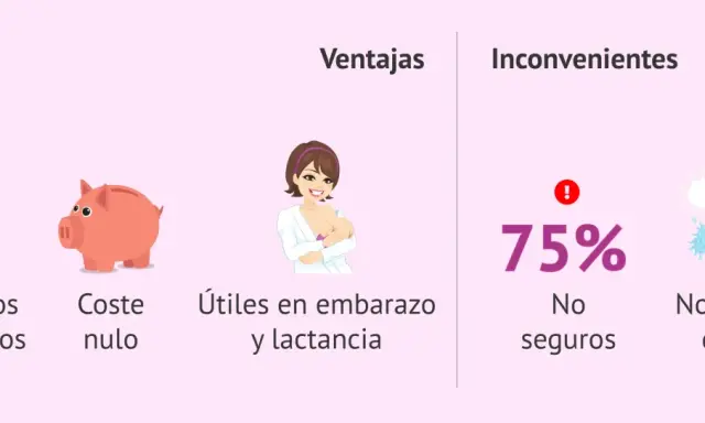Ventajas de métodos naturales anticonceptivos: sin efectos secundarios, coste nulo, útiles en embarazo y lactancia. Inconvenientes: no seguros, no protegen de ETS.