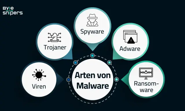 Arten von Malware: Viren, Trojaner, Spyware, Adware (unerwünschte Werbung) und Ransomware.