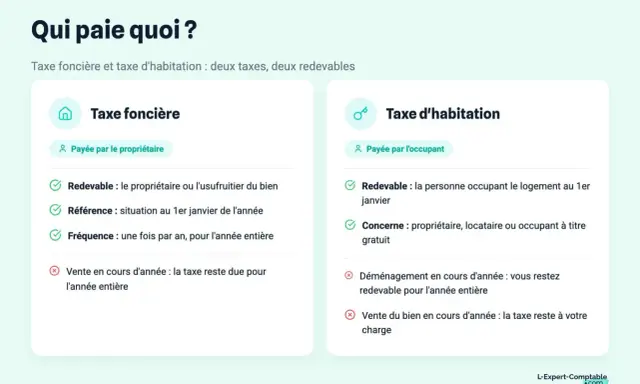 Comparaison taxe foncière et taxe d'habitation. La taxe foncière est payée par le propriétaire, la taxe d'habitation par l'occupant.