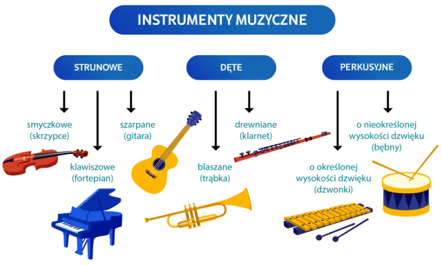 Ilustracja pokazuje, jakie są instrumenty muzyczne: smyczkowe, szarpane, klawiszowe, dęte drewniane i blaszane, oraz perkusyjne.