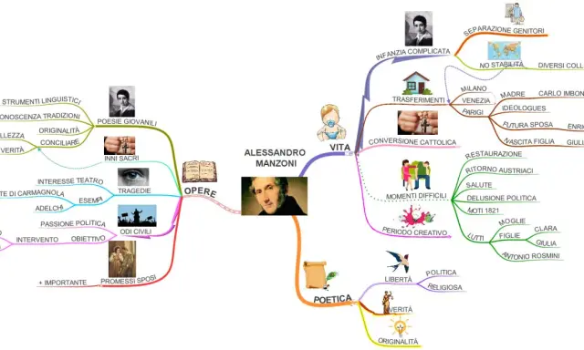 Mappa concettuale sulla vita di Manzoni: infanzia, opere, conversione cattolica, momenti difficili, periodo creativo, poetica.