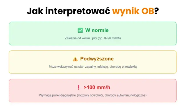 Badania na stan zapalny: CRP, OB, Morfologia - co oznaczają?