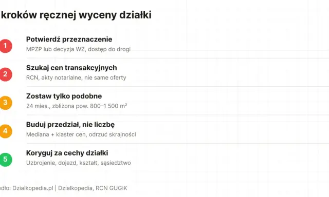 5 kroków, jak oszacować wartość działki: potwierdź przeznaczenie, szukaj cen transakcyjnych, zostaw podobne, buduj przedział, koryguj za cechy.