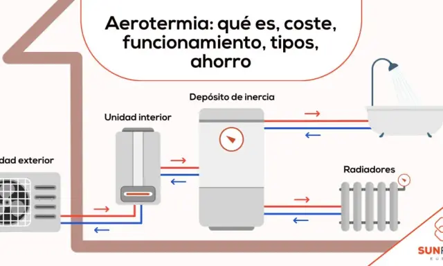 Sistema de aerotermia para agua caliente: unidad exterior, interior, depósito de inercia, radiadores y bañera.