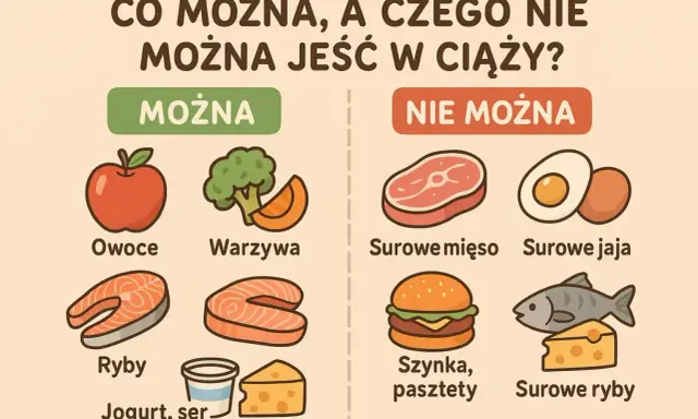 Ilustracja porównująca dozwolone (owoce, warzywa, ryby, jogurt, ser) i niedozwolone (surowe mięso, jaja, szynka, pasztety, surowe ryby) produkty spożywcze w ciąży.