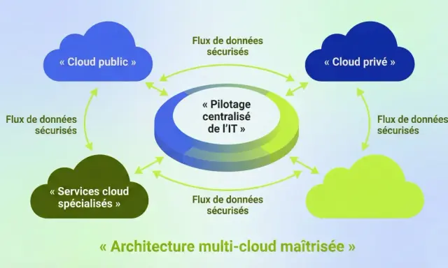 Schéma illustrant le pilotage centralisé de l'IT dans une architecture multi-cloud maîtrisée, avec des flux de données sécurisés entre cloud public, privé et services spécialisés.
