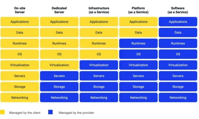 Tableau comparant la gestion des composants d'un serveur (applications, OS, etc.) selon le type de serveur : on-site, dédié, IaaS, PaaS, SaaS.