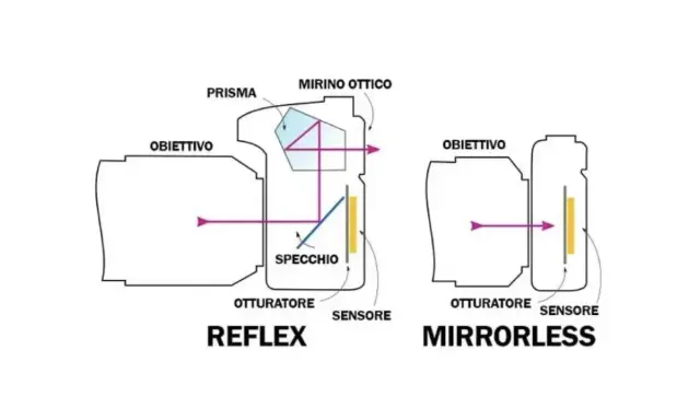 Schema comparativo: la macchina fotografica reflex con specchio e prisma, e la mirrorless senza.