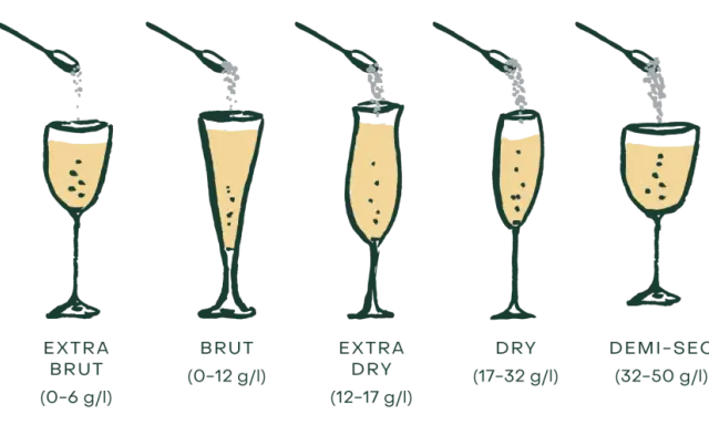 Die Dosage Champagner Bedeutung: sieben Gläser mit steigender Zuckermenge (g/l) von Brut Nature bis Doux.
