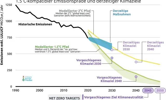 Diagramm zeigt historische Emissionen Deutschlands und verschiedene Klimaziele bis 2050.