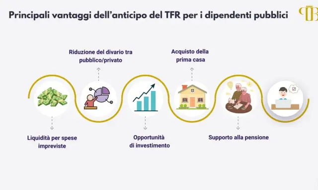 Anticipo TFR per motivi personali: liquidità, investimenti, acquisto casa, supporto pensione e riduzione divario pubblico/privato.