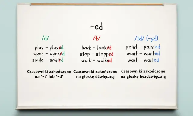 Jak się tworzy past simple: przyrostek -ed z różnymi wymowami /d/, /t/, /id/.