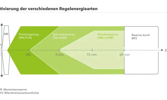 Diagramm zeigt Aktivierung von Regelenergiearten: Primär-, Sekundär-, Minutenreserve und BKV-Reserve. Keine negative Regelenergie hier.