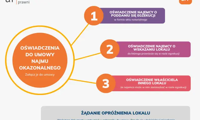 Schemat wyjaśniający oświadczenia do umowy najmu okazjonalnego, w tym rygor egzekucji.