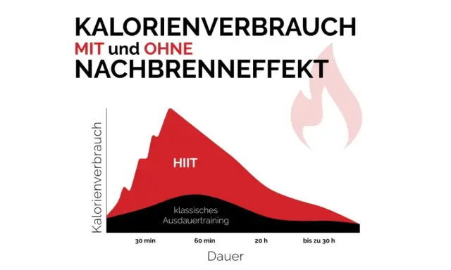 Grafik zeigt Kalorienverbrauch mit und ohne Nachbrenneffekt beim Joggen. HIIT hat einen höheren Nachbrenneffekt als klassisches Ausdauertraining.