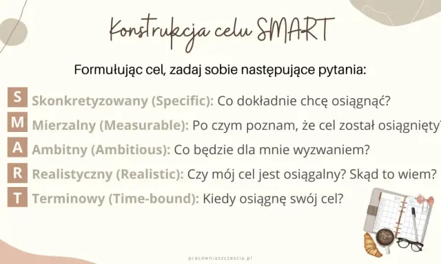 Konstrukcja celu SMART: S - Skonkretyzowany, M - Mierzalny, A - Ambitny, R - Realistyczny, T - Terminowy. Definicja celu pomaga go osiągnąć.
