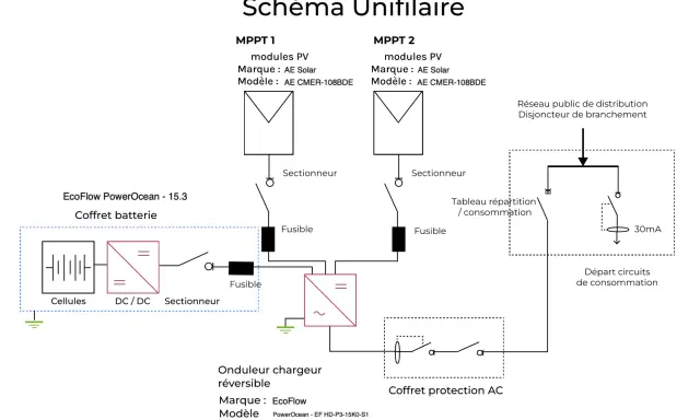 Schéma consuel photovoltaïque montrant deux MPPT, un coffret batterie, un onduleur chargeur réversible et le raccordement au réseau.
