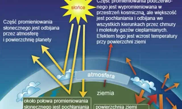 Gazy cieplarniane: Co to, skąd pochodzą i jak zmieniają klimat?