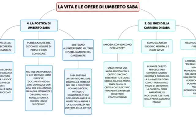 Mappa concettuale sulla vita e le opere di Umberto Saba: dalla poetica alla carriera, con riferimenti a critici e riconoscimenti.