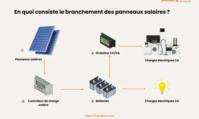 Schéma du branchement des panneaux solaires pour l'autoconsommation : panneaux, contrôleur, batteries, onduleur et charges électriques.