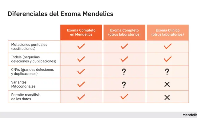 Tabla comparativa de exoma completo y exoma clínico, mostrando la cobertura de mutaciones puntuales, indels, CNVs, variantes mitocondriales y reanálisis de datos.