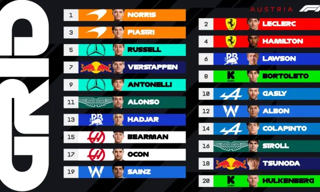 Clasificación F1: Norris, Leclerc, Piastri, Hamilton y Verstappen lideran la parrilla en Austria.