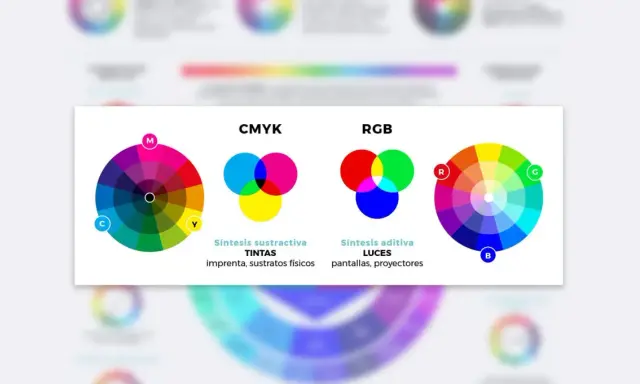 Comparación de los modelos de colores CMYK y RGB. El modelo RGB, con sus colores primarios rojo, verde y azul, se usa para pantallas y proyectores.