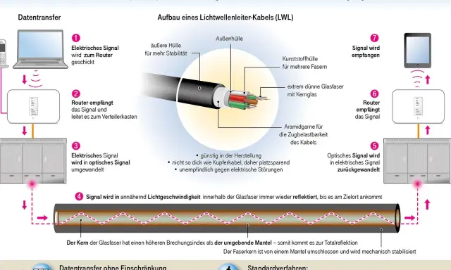 Das Bild zeigt den Aufbau eines Glasfaserkabels, das aus extrem dünnem Glasfasermaterial besteht und Lichtsignale leitet.