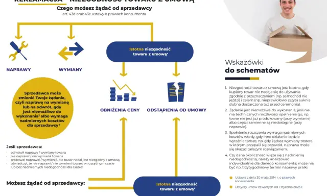 Schemat reklamacji niezgodności towaru z umową. Konsument ma prawo do naprawy, wymiany, obniżenia ceny lub odstąpienia od umowy.