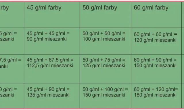 Tabela pokazuje proporcje farby i utleniacza dla różnych stężeń, obliczając końcową objętość mieszanki.
