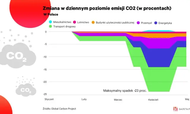 Emisja CO2 w Polsce: Spadki, cele UE i wpływ na Twoje rachunki