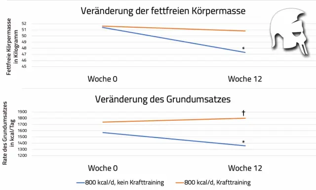 Diagramm zeigt, wie sich fettfreie Körpermasse und Grundumsatz bei 800 kcal/d Diät mit/ohne Krafttraining verändern. Krafttraining hilft, den Grundumsatz beim Abnehmen zu erhalten.