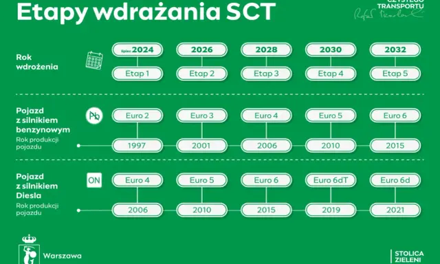 Jak sprawdzić normę Euro auta? Uniknij mandatu w SCT!