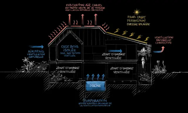 Schéma d'une maison antillaise traditionnelle illustrant la ventilation naturelle, l'isolation et la production d'énergie solaire.