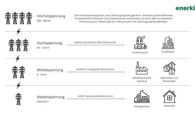 Schema zeigt die **Spannungsebenen Stromnetz**: Höchst-, Hoch-, Mittel- und Niederspannung, die Verbraucher wie Industrie und Haushalte versorgen.