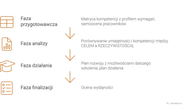 Schemat rozmowy oceniającej pracownika: faza przygotowawcza, analizy, działania i finalizacji.