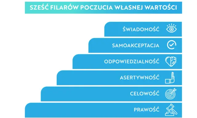 Schemat przedstawia 6 filarów poczucia własnej wartości: świadomość, samoakceptacja, odpowiedzialność, asertywność, celowość i prawość.