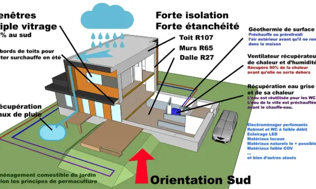 Schéma illustrant les principes pour construire une maison passive : isolation, récupération d'eau, triple vitrage, géothermie, ventilation.