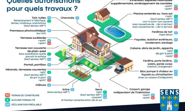 Schéma illustrant les autorisations nécessaires pour divers travaux de rénovation de bâtiment, comme l'ajout de panneaux solaires ou la construction d'une véranda.