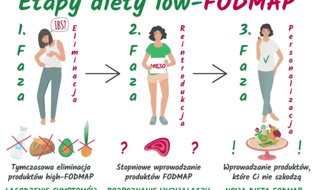 Grafika przedstawia 3 etapy diety low-FODMAP: eliminację, reintrodukcję i personalizację. Pomaga w łagodzeniu symptomów IBS.