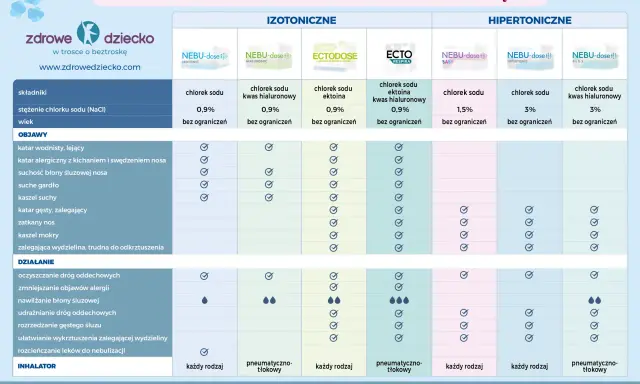 Tabela porównująca inhalacje na chrypkę i inne dolegliwości dróg oddechowych. Produkty izotoniczne i hipertoniczne.