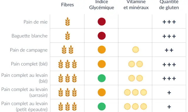 Tableau comparatif des pains : pain de campagne, pain complet, etc. avec leurs fibres, indice glycémique, vitamines et gluten.