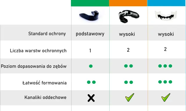 Porównanie ochraniaczy na zęby: Standard, GelTech, HydraGelTech. Dowiedz się, jak dopasować idealny ochraniacz.