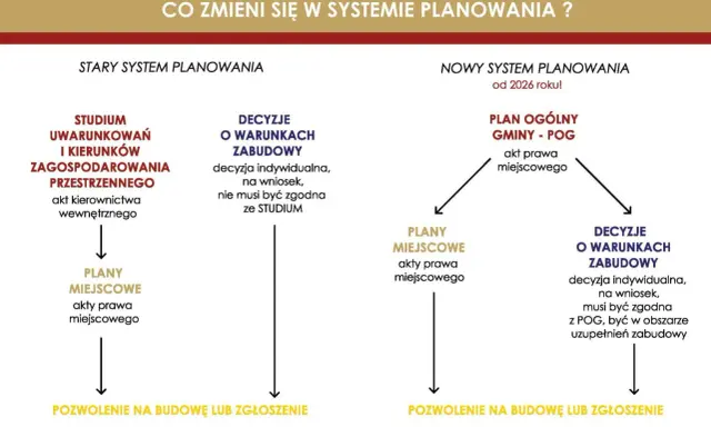 Porównanie starego i nowego systemu planowania. Nowy system wprowadza Plan Ogólny Gminy (POG).