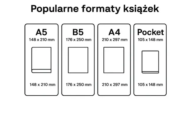 Porównanie popularnych formatów książek: A5, B5, A4 i Pocket. Wymiary podane dla każdego.