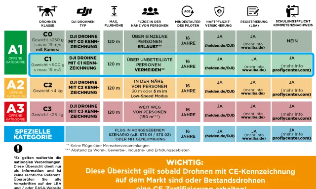 Übersicht zur Steuerung von Drohnen mit CE-Kennzeichnung: Kategorien A1-A3 und spezielle Kategorien mit Gewicht, Geschwindigkeit und Flugregeln.