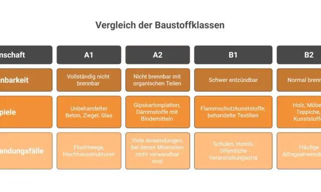 Vergleich der Baustoffklassen nach DIN 4102: A1 (nicht brennbar) bis B2 (normal brennbar) mit Beispielen und Anwendungsfällen.