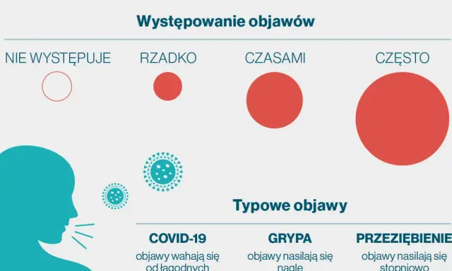 Grafika porównuje objawy COVID-19, grypy i przeziębienia. SARS-CoV-2 może powodować objawy od łagodnych do ciężkich.
