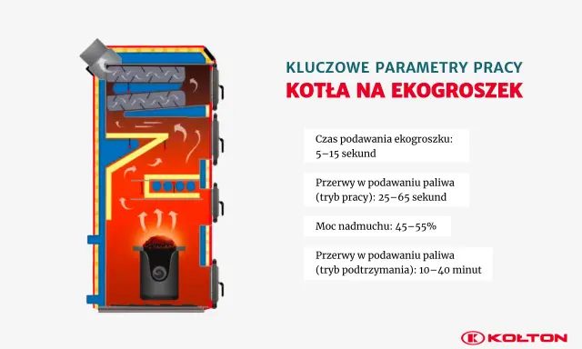 Schemat kotła na ekogroszek z kluczowymi parametrami pracy, w tym ustawienia pieca na ekogroszek tryb letni.