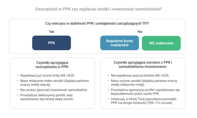 Porównanie PPK, konta maklerskiego i IKE. Dowiedz się, do kiedy ppe jest opłacalne.